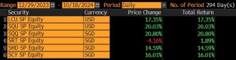 CSOP ETFs Weekly Performance Recap-20241018