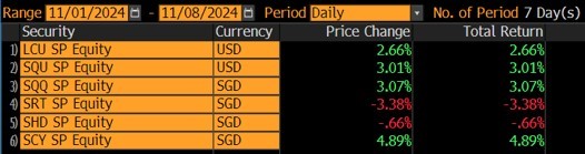 CSOP ETFs Weekly Performance Recap-20241108