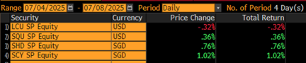 Trump’s New Tariffs Dragged Equities【CSOP APAC Mid-Week at a Glance】