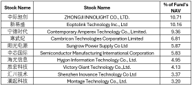 儘管受科技股影響本週迄今有所下跌，但LCU在2026年迄今表現優於標普500 【CSOP SG Weekly】