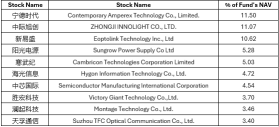 AI Pullback Weighs on Markets; S-REITs Valuations Remain Attractive Amid Underpriced Recovery【 CSOP SG Weekly 】