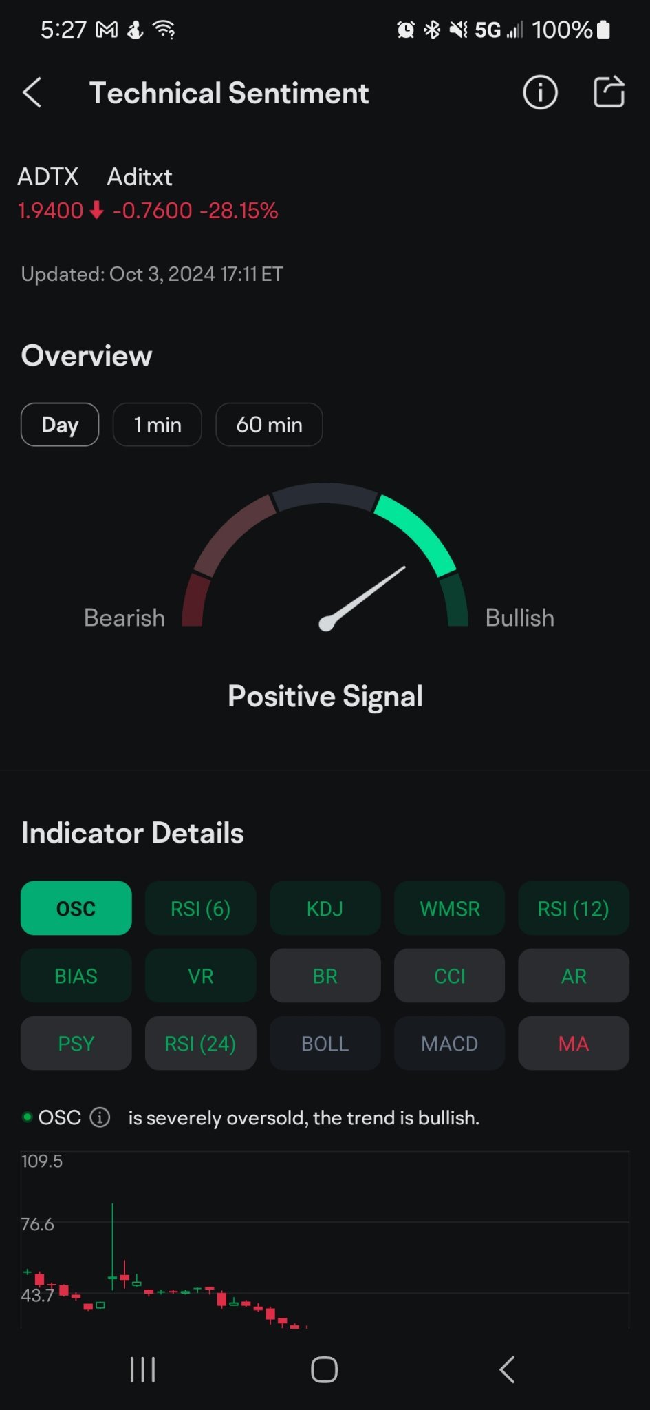 $Aditxt (ADTX.US)$ this is what I thought... Run coming tomorrow