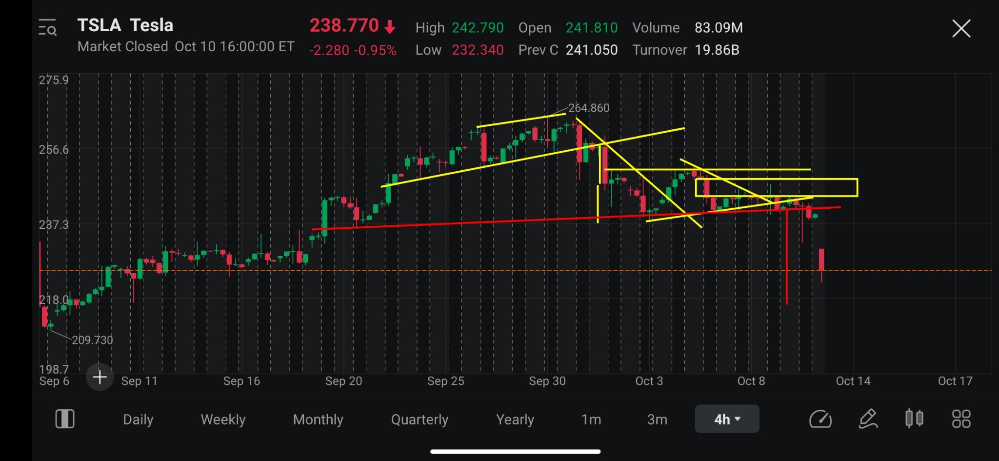 Study hard and you won't lose money 🤣🐾🐾, yesterday 4hr head and shoulders top broke.