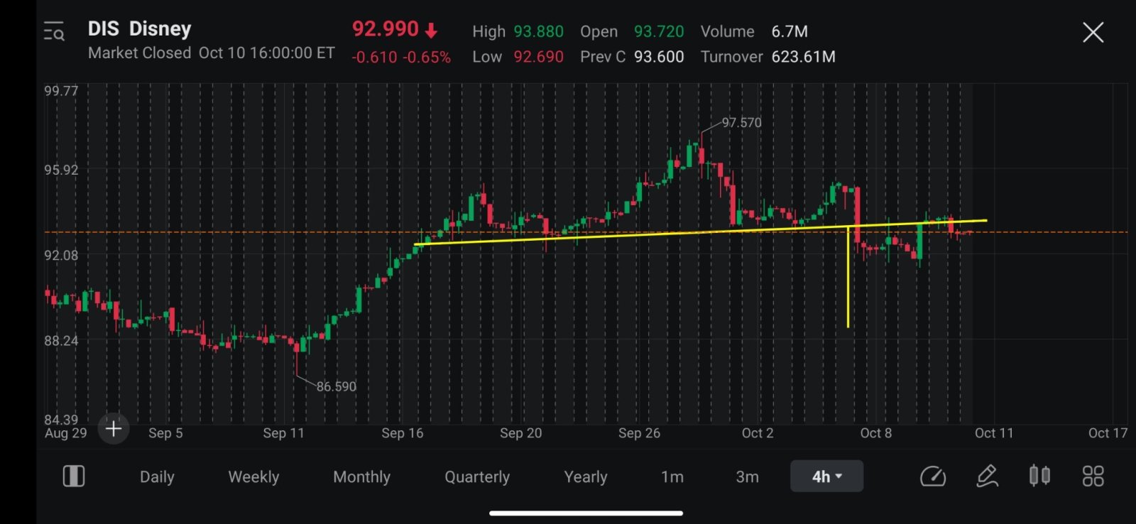 $迪士尼 (DIS.US)$ 跌完我再來撿便宜