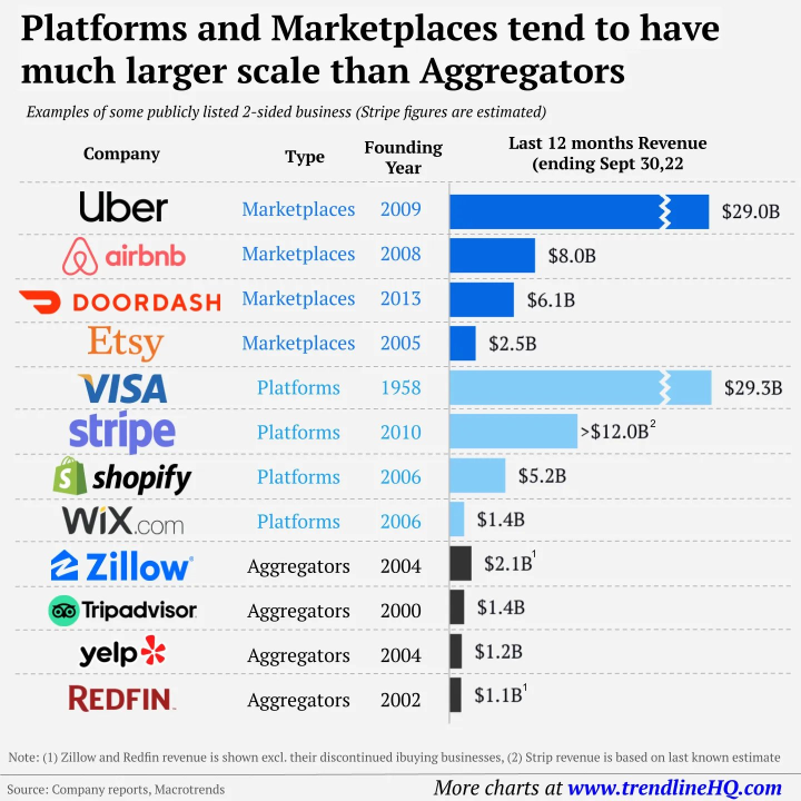 What's the difference between a marketplace, an aggregator, and a platform?
