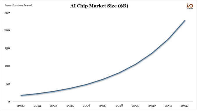 AIチップの市場規模は、高帯域幅メモリ、高速計算、および並列処理機能に対する需要の高まりと相まって、さまざまな業界で人工知能の採用が高まっていることと、2032年までに年平均成長率29％で成長すると予測されています。 $エヌビディア (NVDA.US)$$アドバンスト マイクロ デバイシズ (AMD.US)$$ブロード...