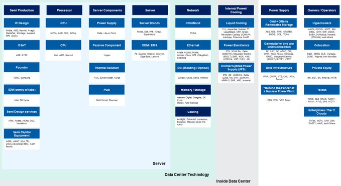 $Morgan Stanley (MS.US)$ Morgan Stanley mapping out the AI infrastructure value chain. $Microsoft (MSFT.US)$$NVIDIA (NVDA.US)$