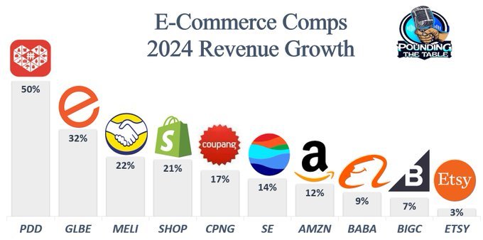 Global e-commerce sales are expected to have a 9% CAGR and surpass $8 trillion by 2027 -- let's take a look at which stock is expected to grow the most this yea...
