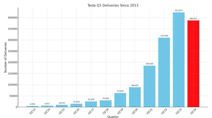 $Tesla (TSLA.US)$ Tesla's Decade of Dominance: Q1 Deliveries Skyrocket from 4.9K in 2013 to 386.8K in 2024, Marking First Decrease in Recent Years. A Story of G...