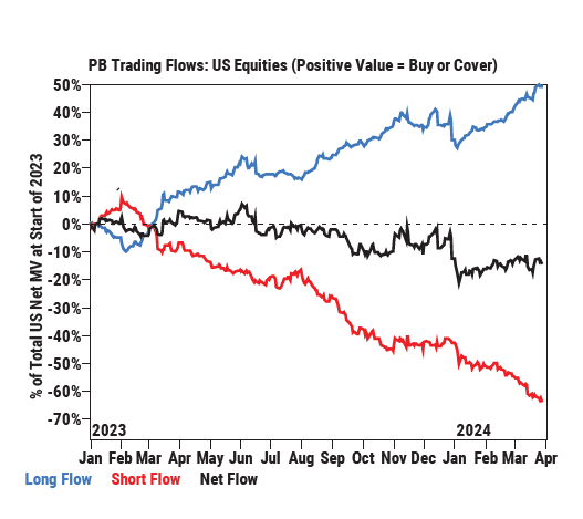 This $Goldman Sachs (GS.US)$ prime book chart is an argument for being careful with popular shorts right now, or perhaps hedging by also going long a few of the...