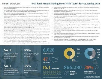 Piper Sandler releases its Spring 2024 Talking Stock with Teens survey results: