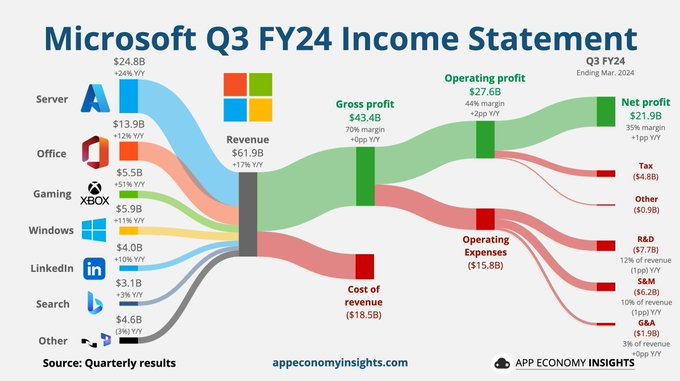 $微软 (MSFT.US)$ 微软24财年第三季度（3月结束）：  • 收入同比增长17％，至619亿美元（超过10亿美元）。 • 毛利率70％（同比增长0个百分点）  •营业利润率为44％（同比增长2个百分点）。 • 每股收益2.94美元（超出0.11美元）。  ☁️ Azure +31% fx 中立。