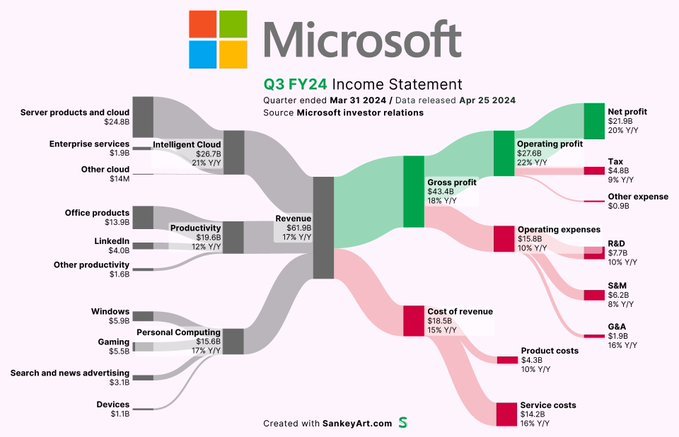 $マイクロソフト (MSFT.US)$地球上で最も多様なテクノロジー企業の1つであり、テクノロジー分野で成長している多くの重要な産業に関与しています。