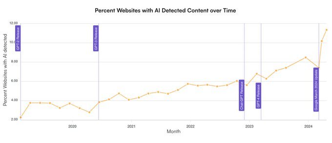 での AI 生成コンテンツ $アルファベット C (GOOG.US)$ 検索結果は不穏な速度で増え続けています。今月のAIコンテンツを含むウェブサイトの割合は、昨年のほぼ2倍で、ほぼ 12% に上昇しました  AIで生成されたコンテンツの普及は、$GOOGやメディア/インターネット分野のいくつかの企業にいくつかの影響を...