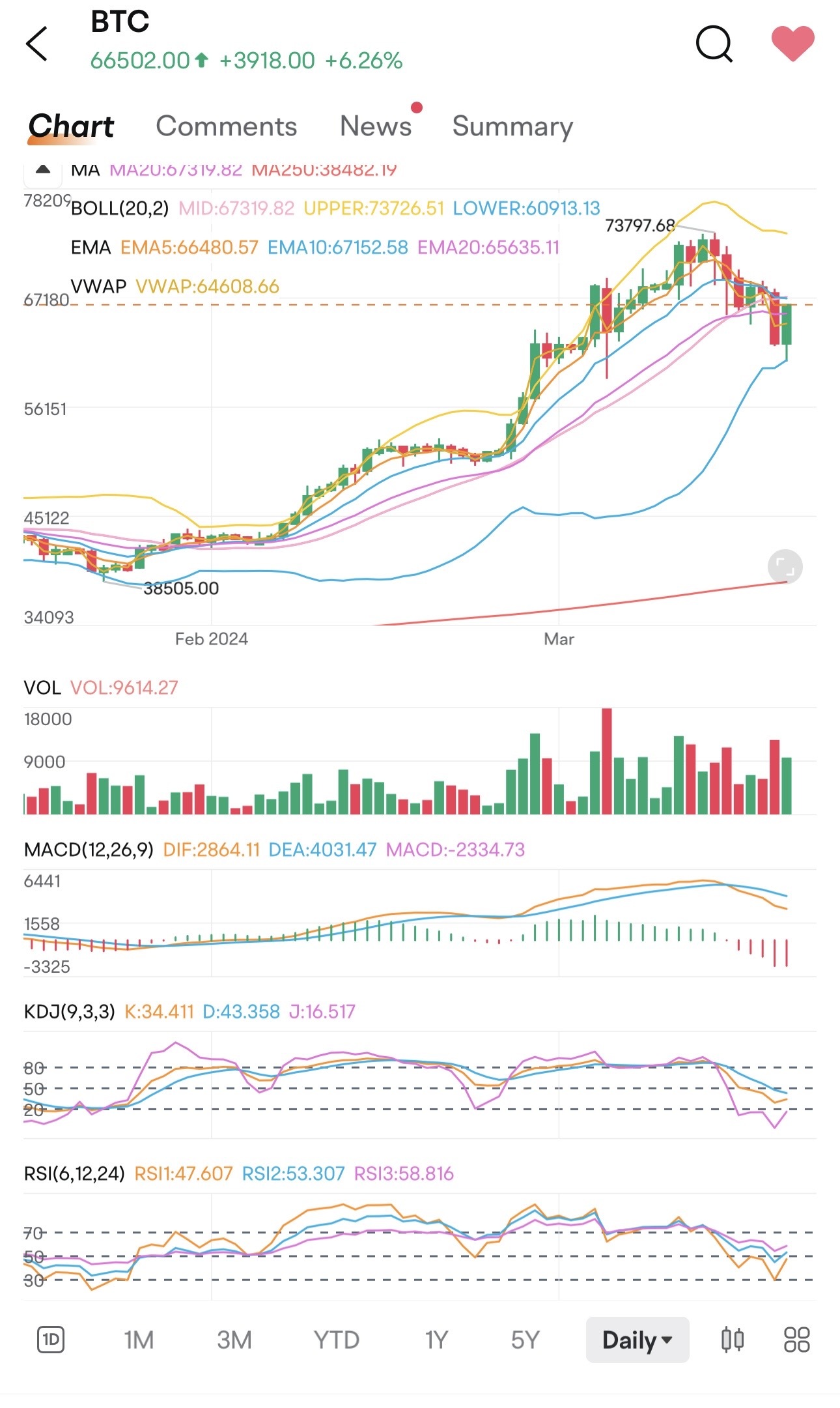 $Bitcoin (BTC.CC)$ macd looks bearish so I expect a minor pull back overnight. however kdj and rsi should push it back up to 68k and maybe more