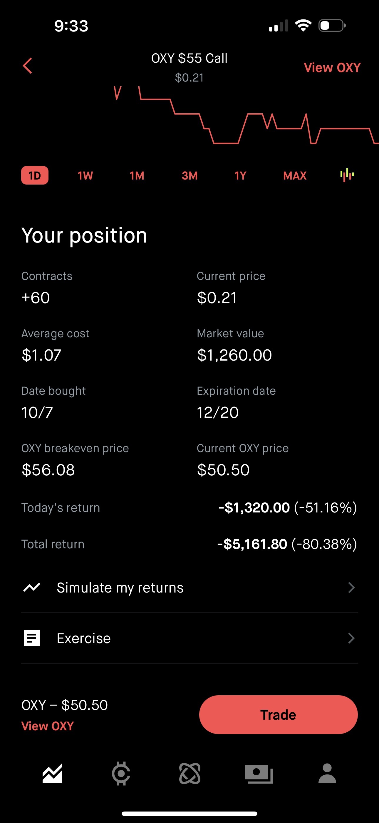 $西方石油 (OXY.US)$ 我還有機會回本嗎[難過][難過][難過]