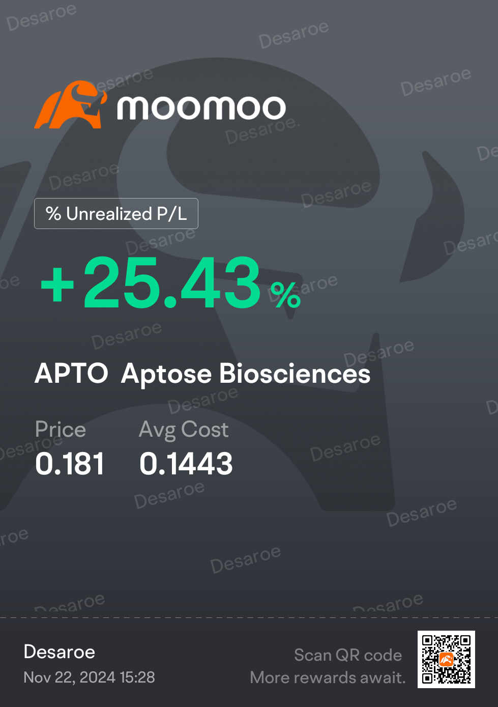 $Aptose Biosciences (APTO.US)$ 到目前為止，一切都很好