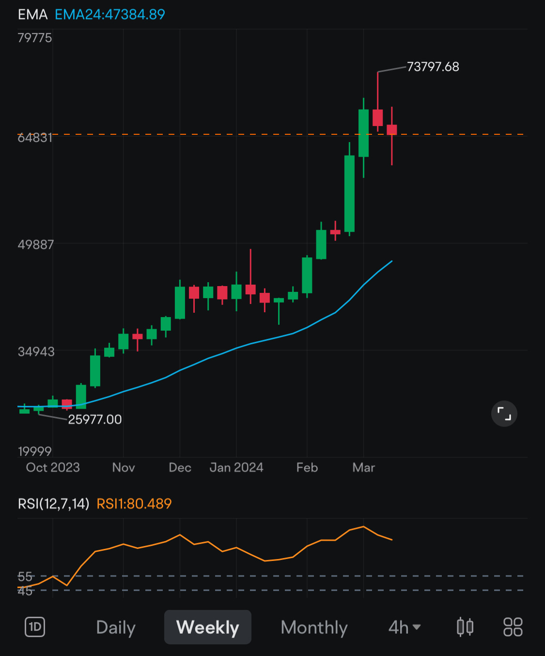 $ビットコイン (BTC.CC)$ RSIレベルが水準に達するまで、週次的には更なる統合が示唆されているため、私は基本的な横ばい活動の2週間か3週間だと言います。(少なくとも私の妄想の推測です)