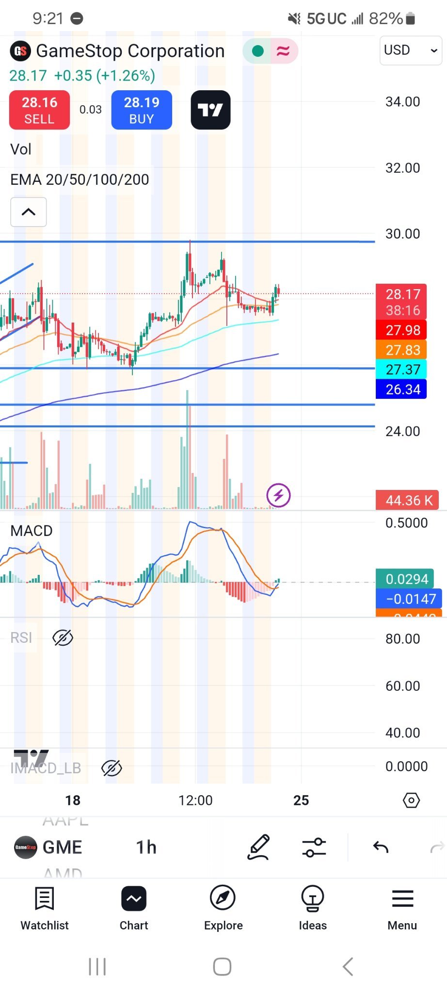 $GameStop (GME.US)$ looking interesting