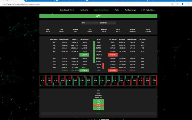 Spy's price action today on Option Strength viewer