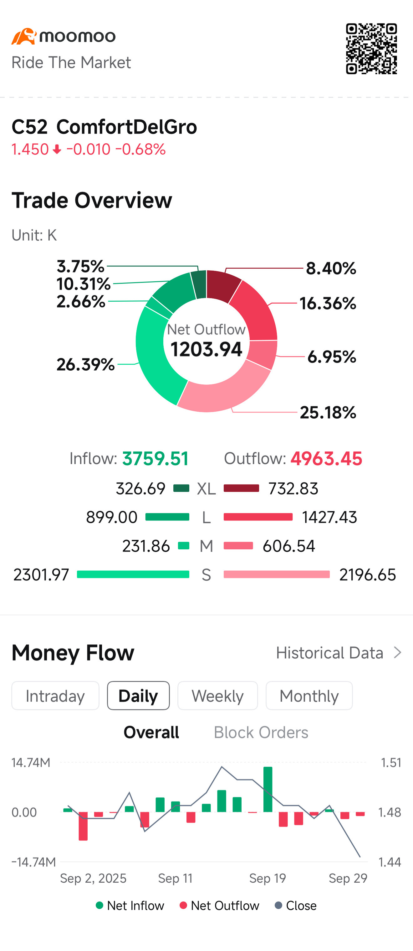 对资金流入和流出的解读是正确的，饼图显示有更多资金被注入这只股票。 正如所讨论的，买入=流出，卖出=流入，为什么股价还在下跌？每个卖家都必然有一个强制买家。🙏🏻希望Moomoo能帮我理解这个图表以及概念。
