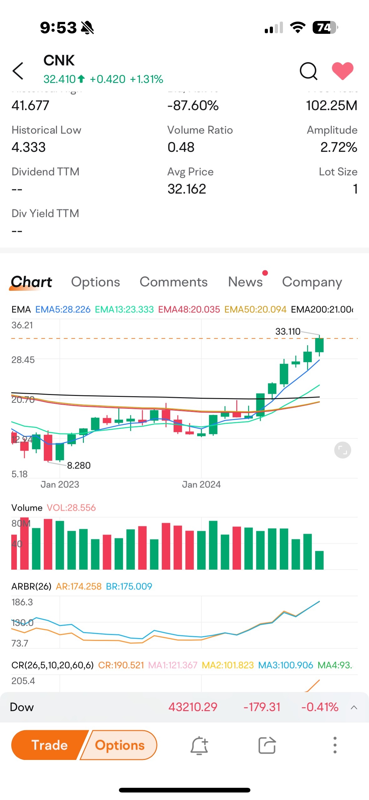 $AMC院線 (AMC.US)$ 幹你，幹華爾街，幹支持者！