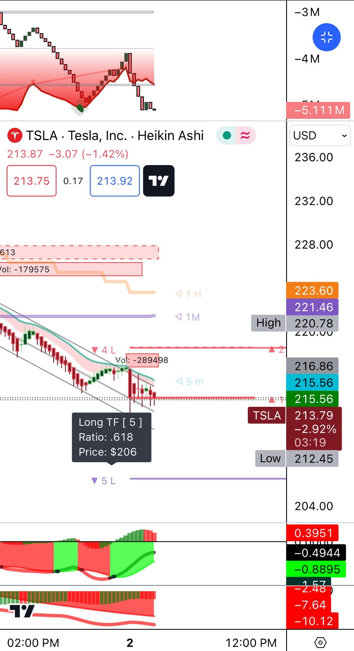 $特斯拉 (TSLA.US)$ 我想她想要觸摸 208，如果她不突破 216 👀🙈