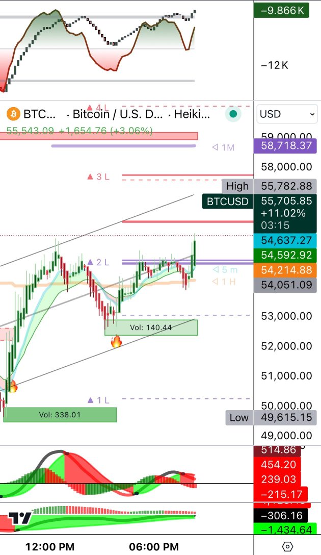 60k bulls 😎 push her up