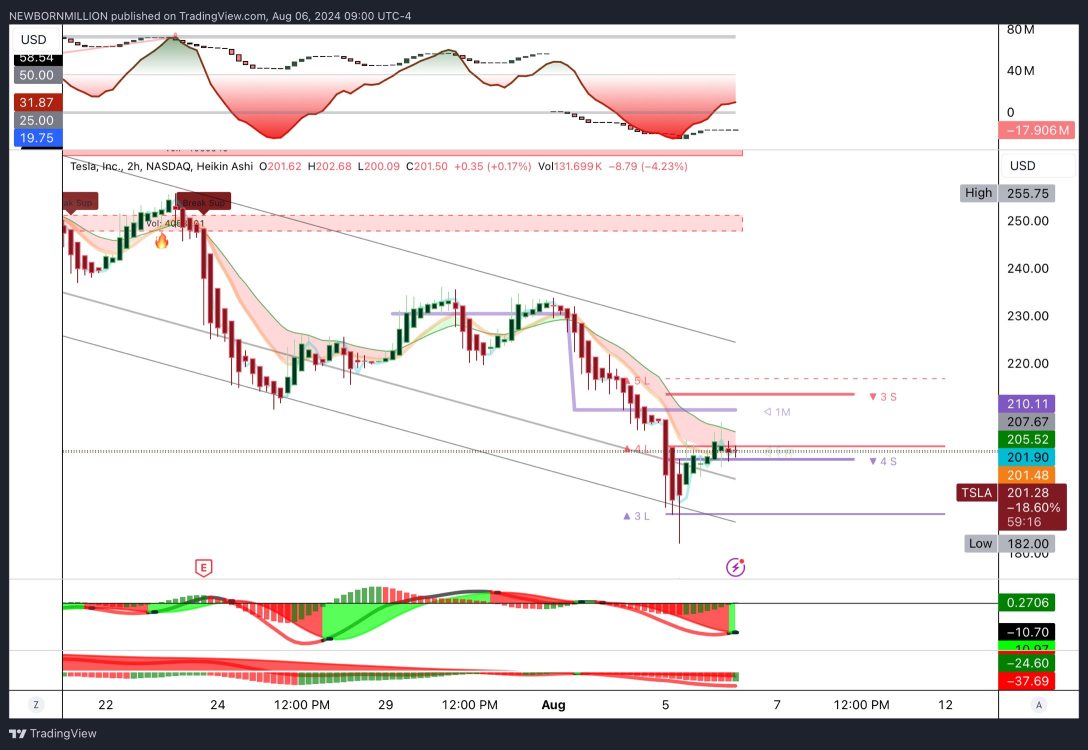 205, 207, 210 🎯 profit pull