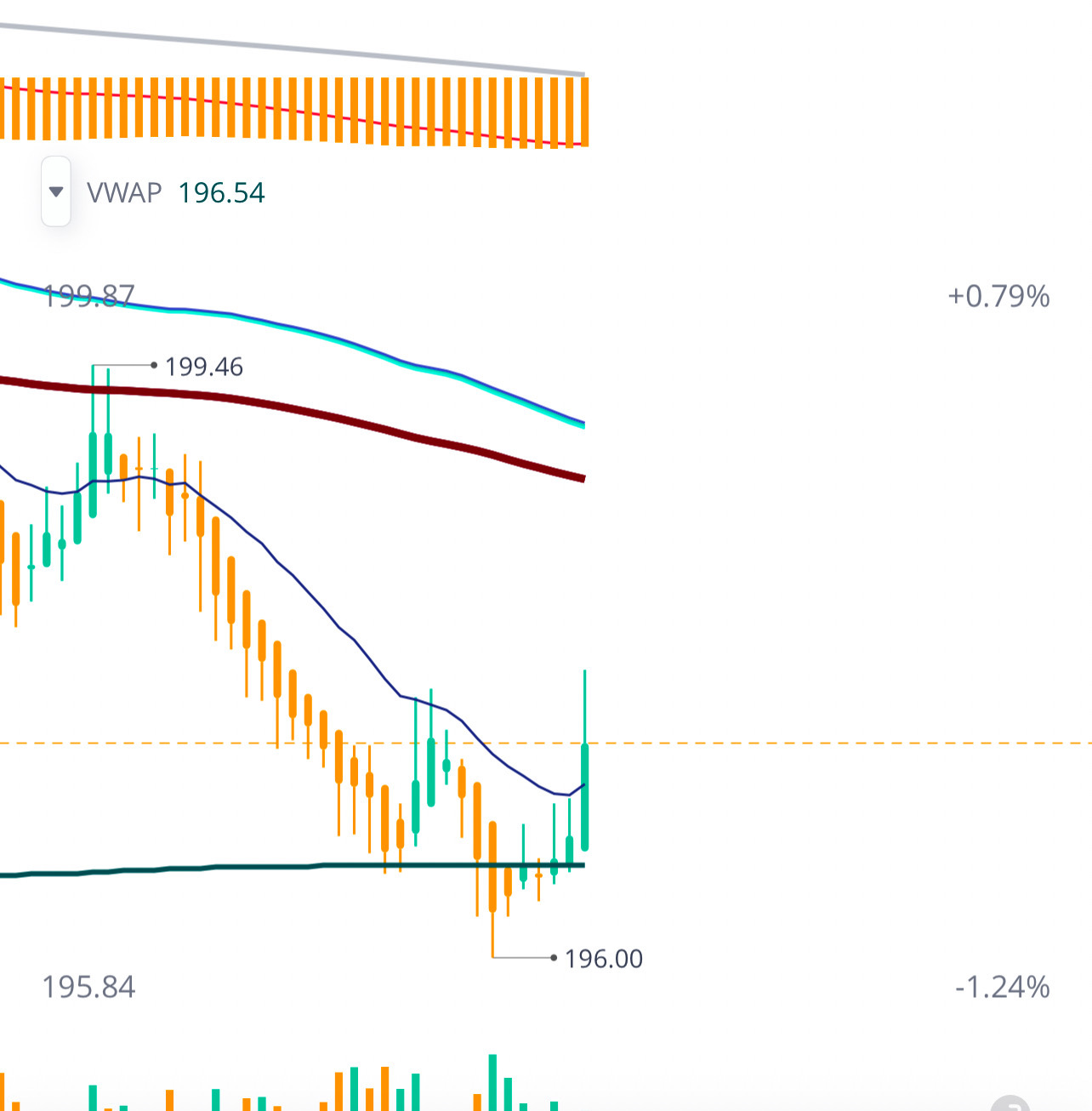 $Tesla (TSLA.US)$  told ya 196 bottom reversal 🤣👌