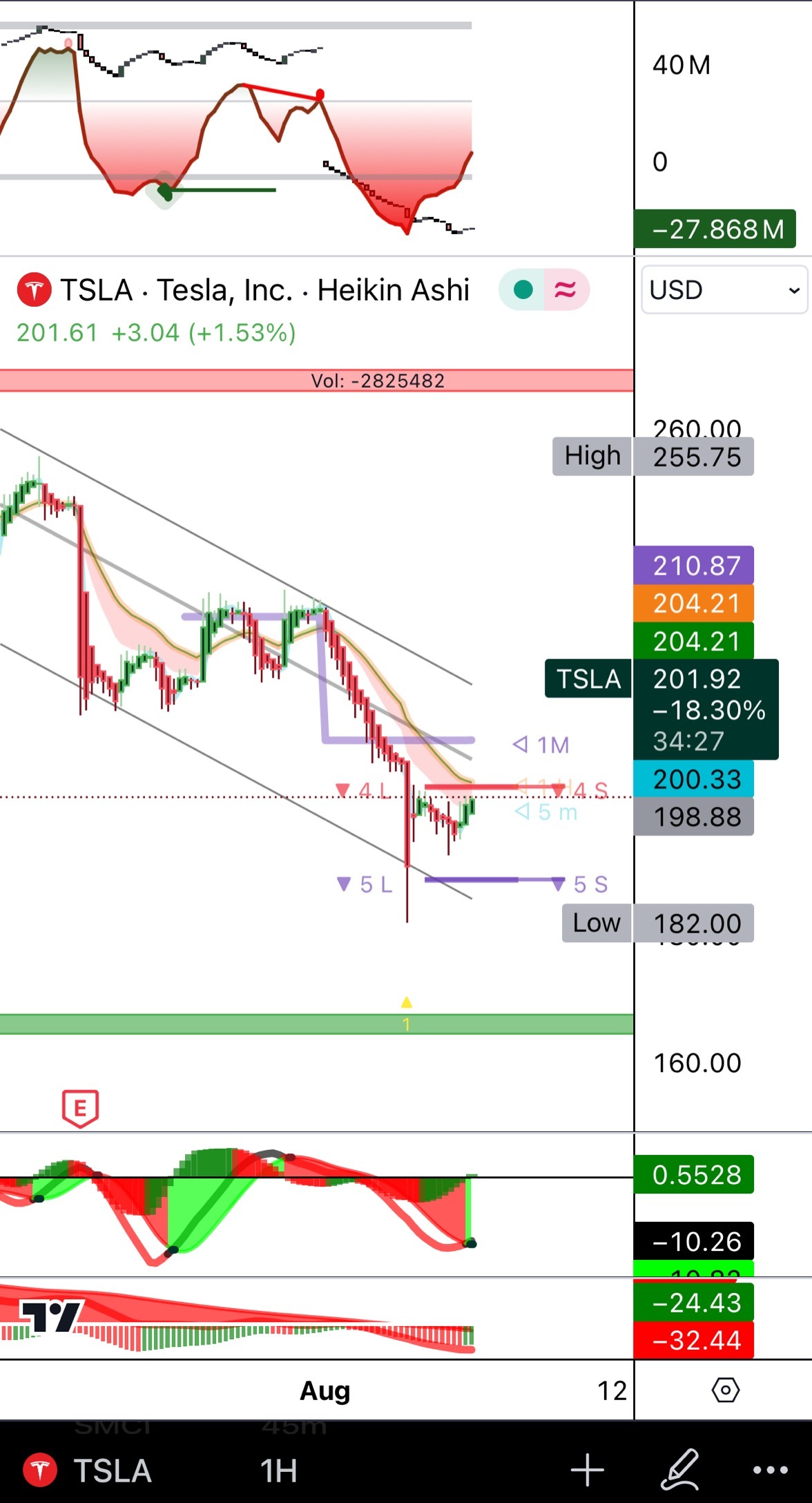 $Tesla (TSLA.US)$ 210 😎👌