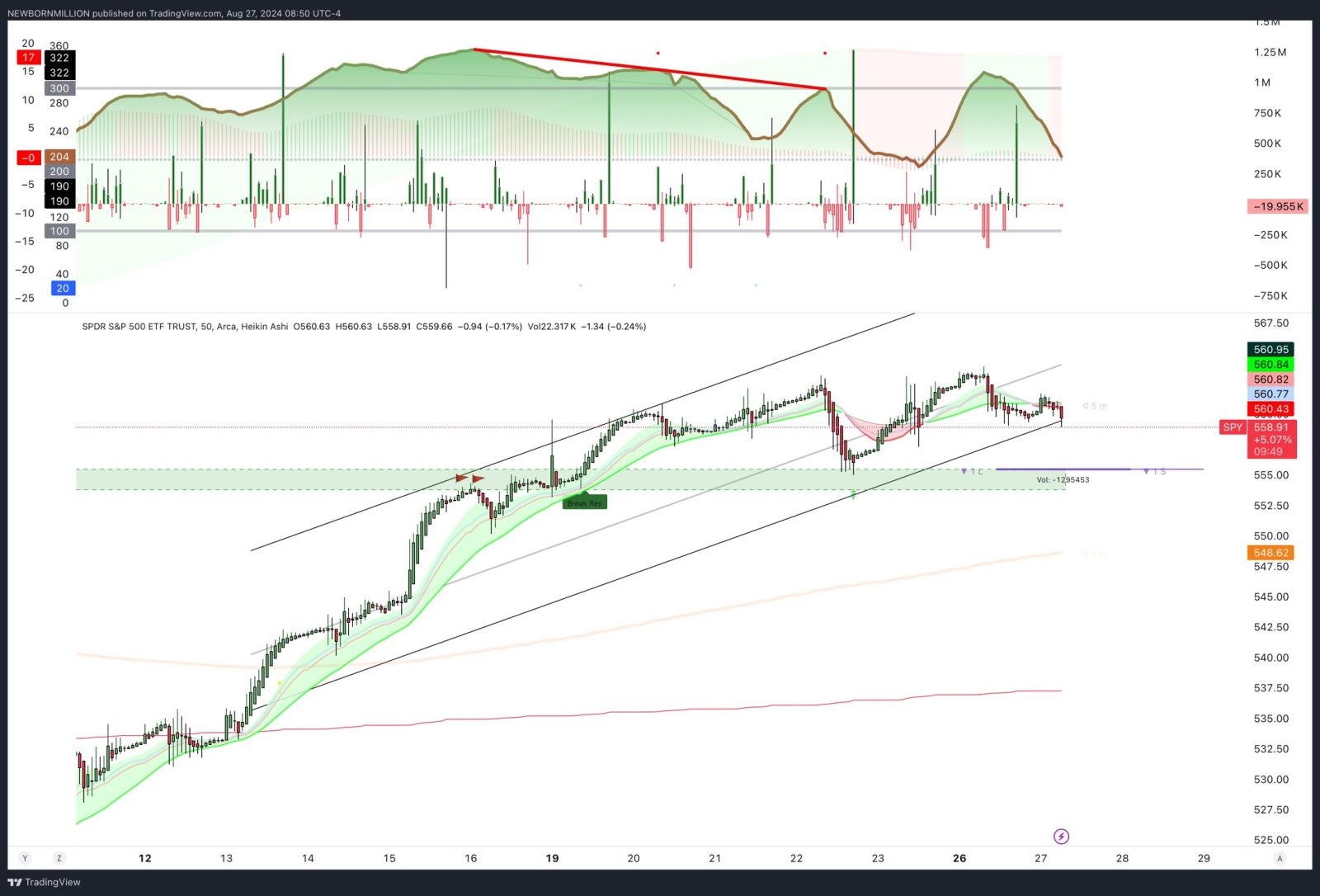 $標普500指數ETF-SPDR (SPY.US)$ 哦哦，👀