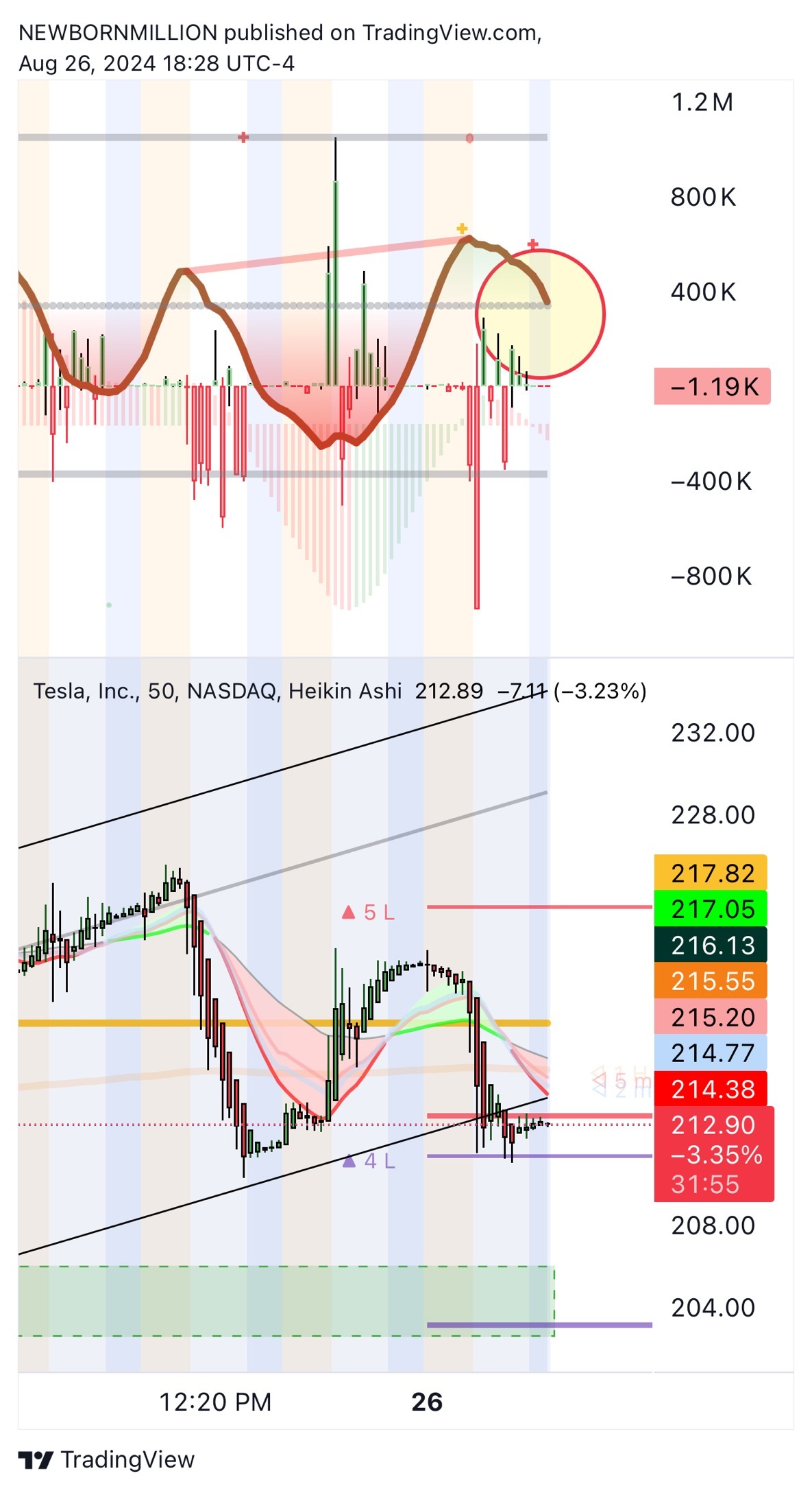 BOTTOM IN 👀 SHE COULD BOUNCE HERE AND PUSH 230^ OR DIP AND TOUCH 204 😈🔥