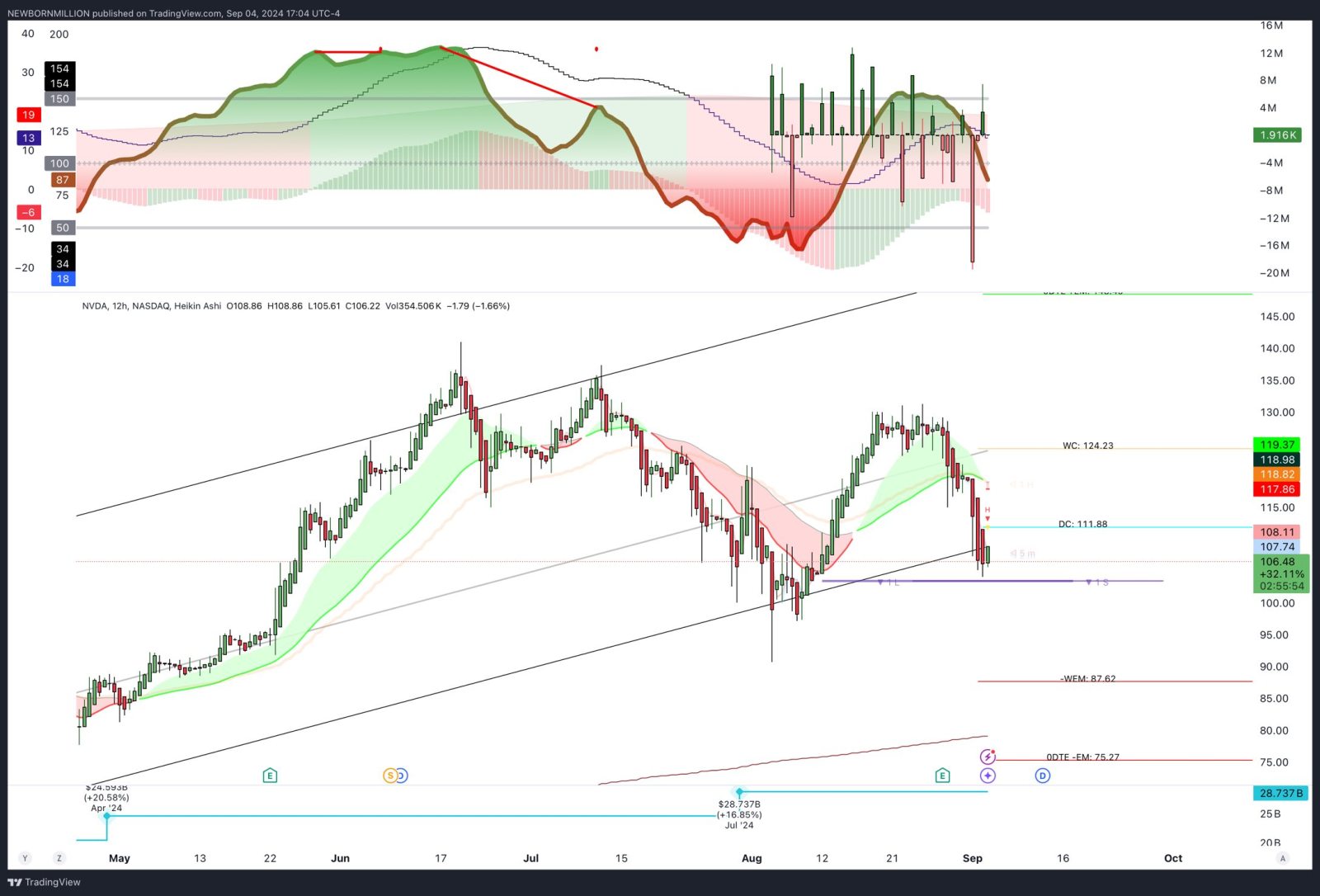 $NVIDIA (NVDA.US)$ 🌊🏄🏿