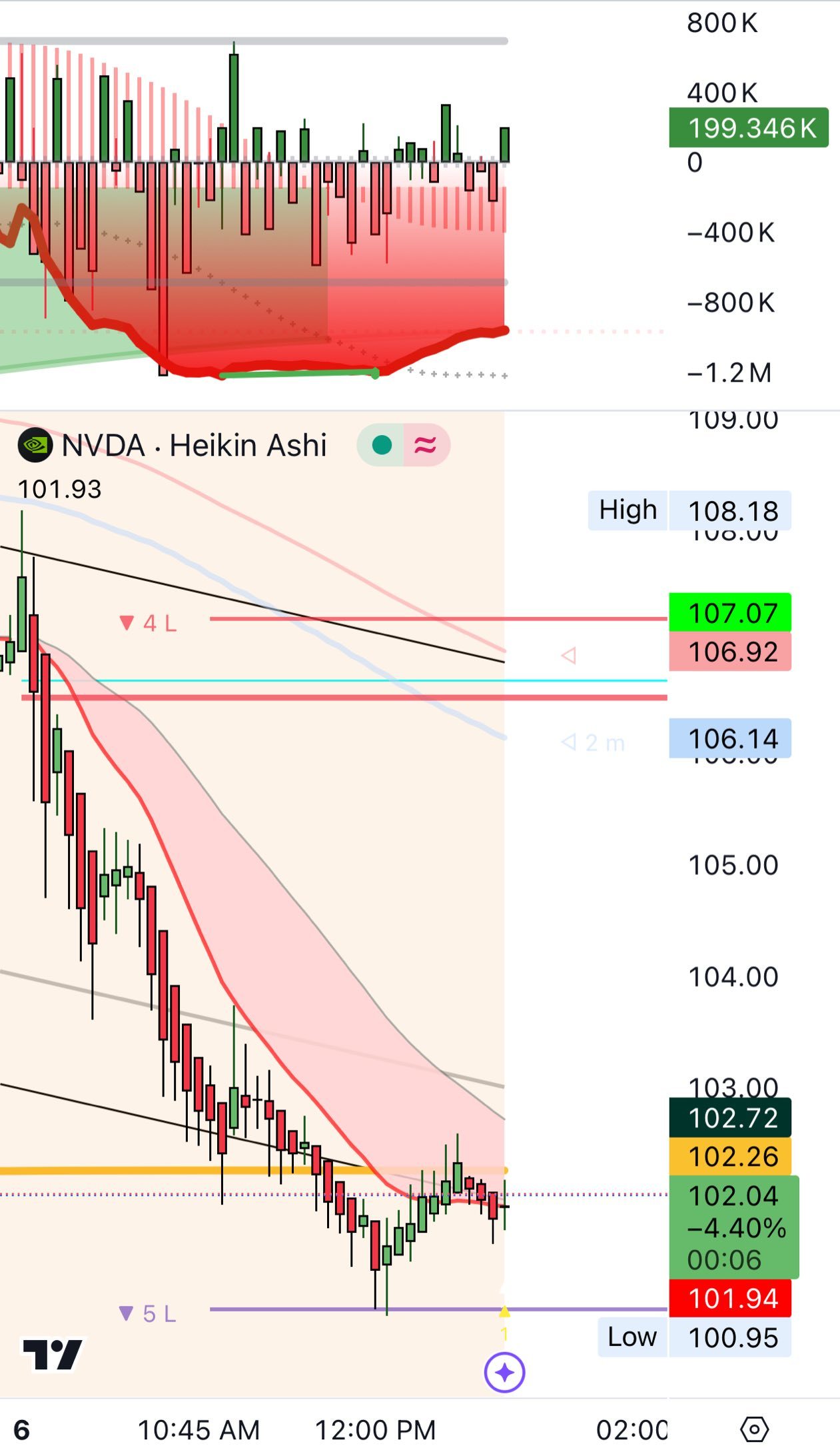 $NVIDIA (NVDA.US)$ 106 swing 👀🌊🏄‍♂️