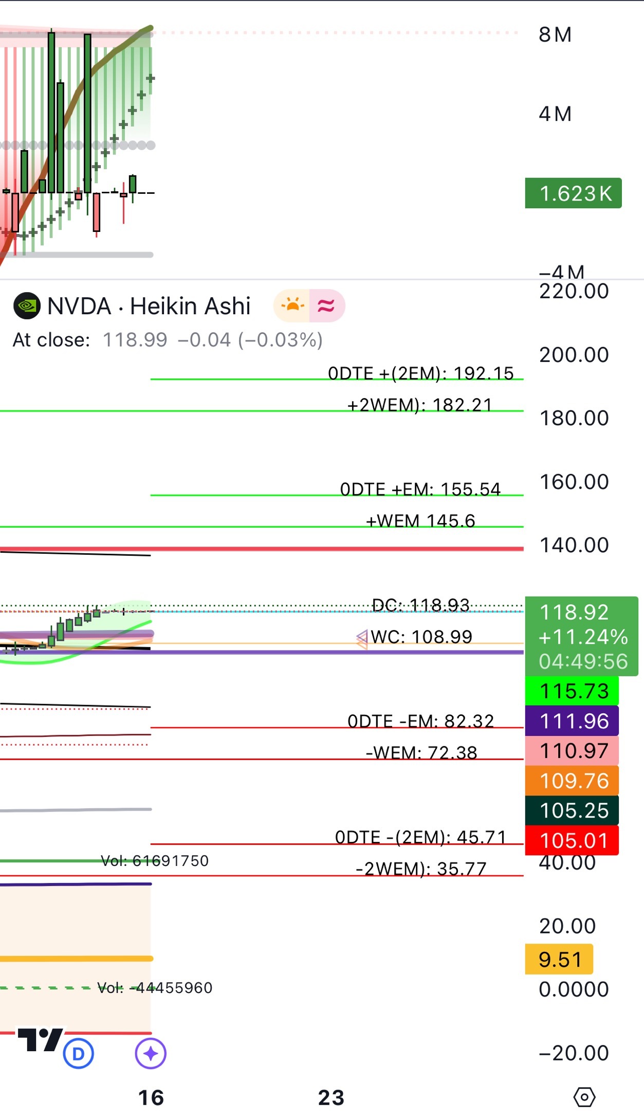 $NVIDIA (NVDA.US)$  118.93 🔥🧑🏻‍🦯 ^ break