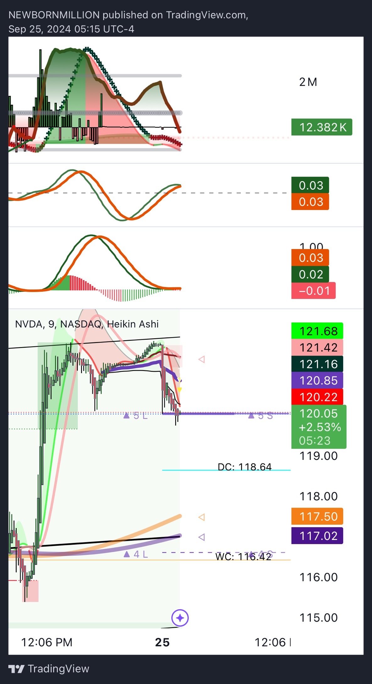 $英伟达 (NVDA.US)$ 昨天我做空了119股，看起来目前还不错 👀🌊🏄‍♂️