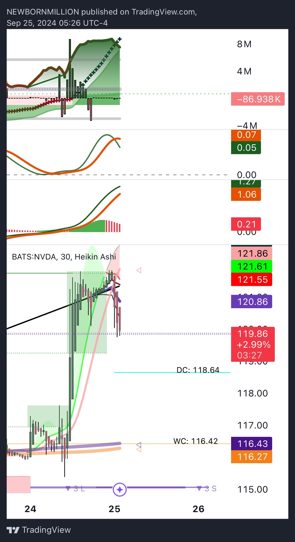 $エヌビディア (NVDA.US)$ 30分 🌊🏄‍♂️