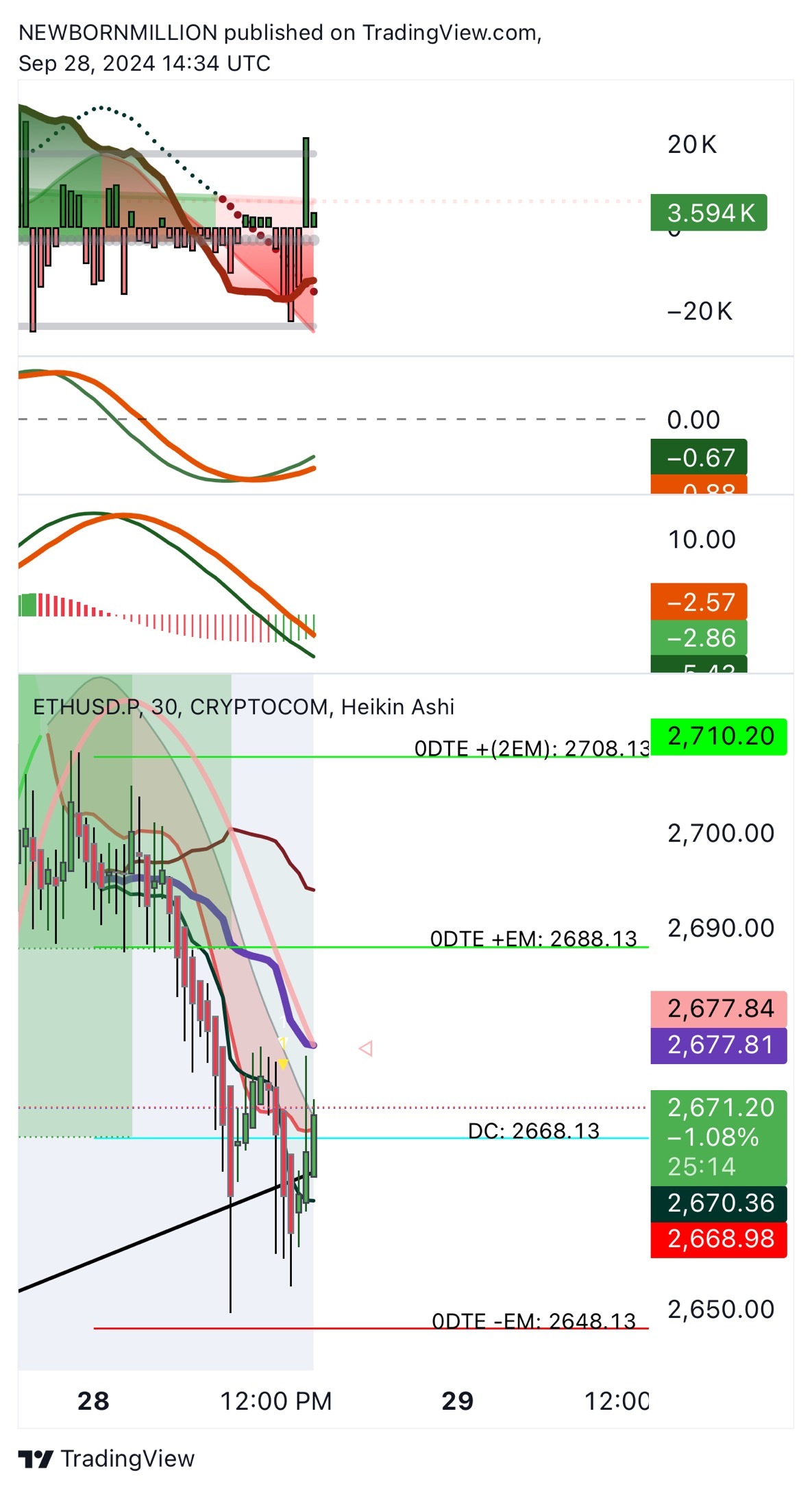 $以太幣 (ETH.CC)$ 2700 ^ 🌊🏄‍♂️