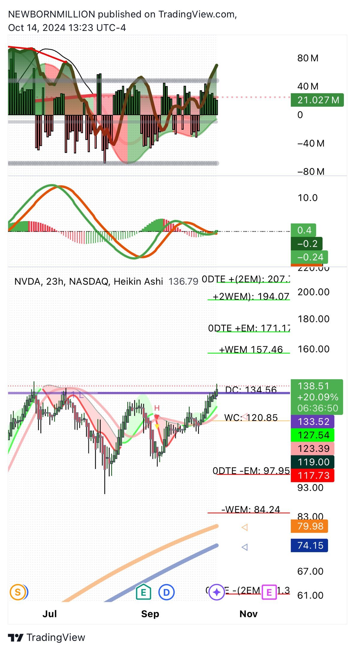 $NVIDIA (NVDA.US)$ SHES ABOUT TO ROCKET , SHE BROKE THROUGH👀🔥🌊🏄‍♂️