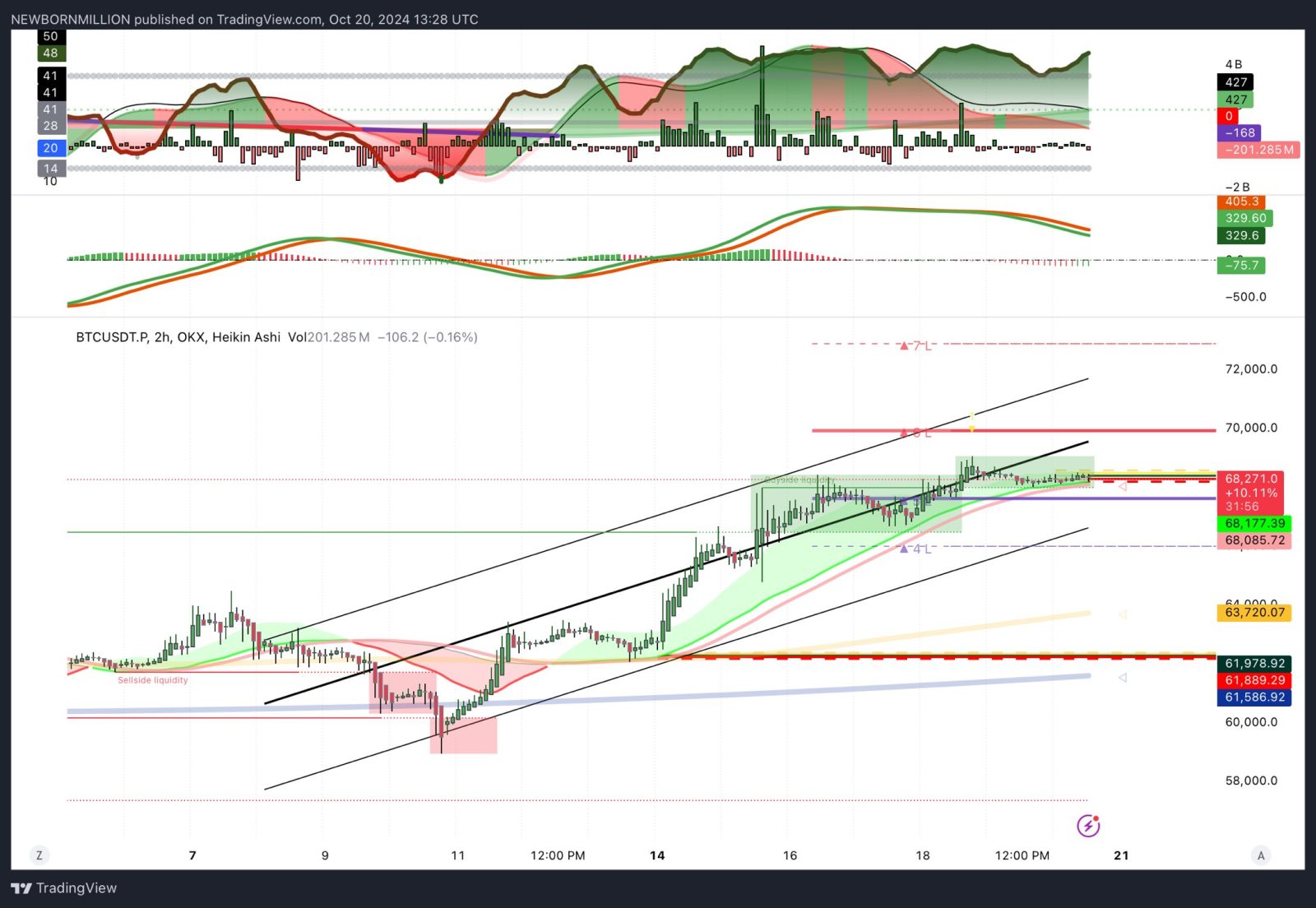 $ビットコイン (BTC.CC)$ 68,382サポート👀を突破すれば、彼女は再び7万を達成できるかもしれません🔥🔥🏄🏿