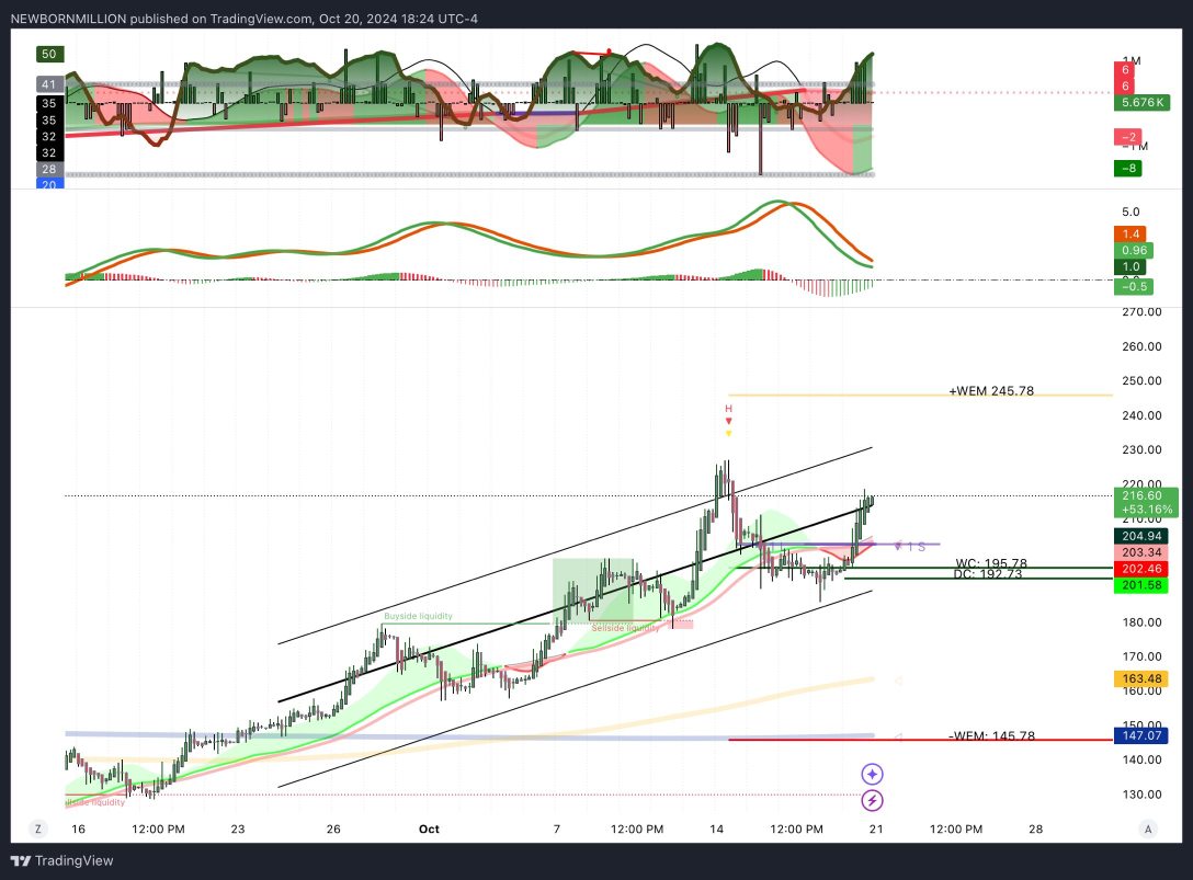 push 245 gold target 👀