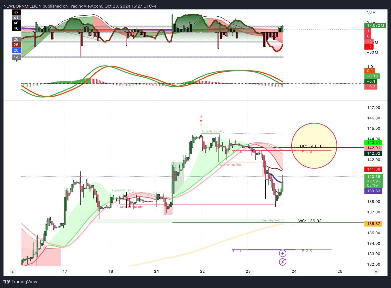 $NVIDIA (NVDA.US)$  MY TARGET 🌊🏄🏿