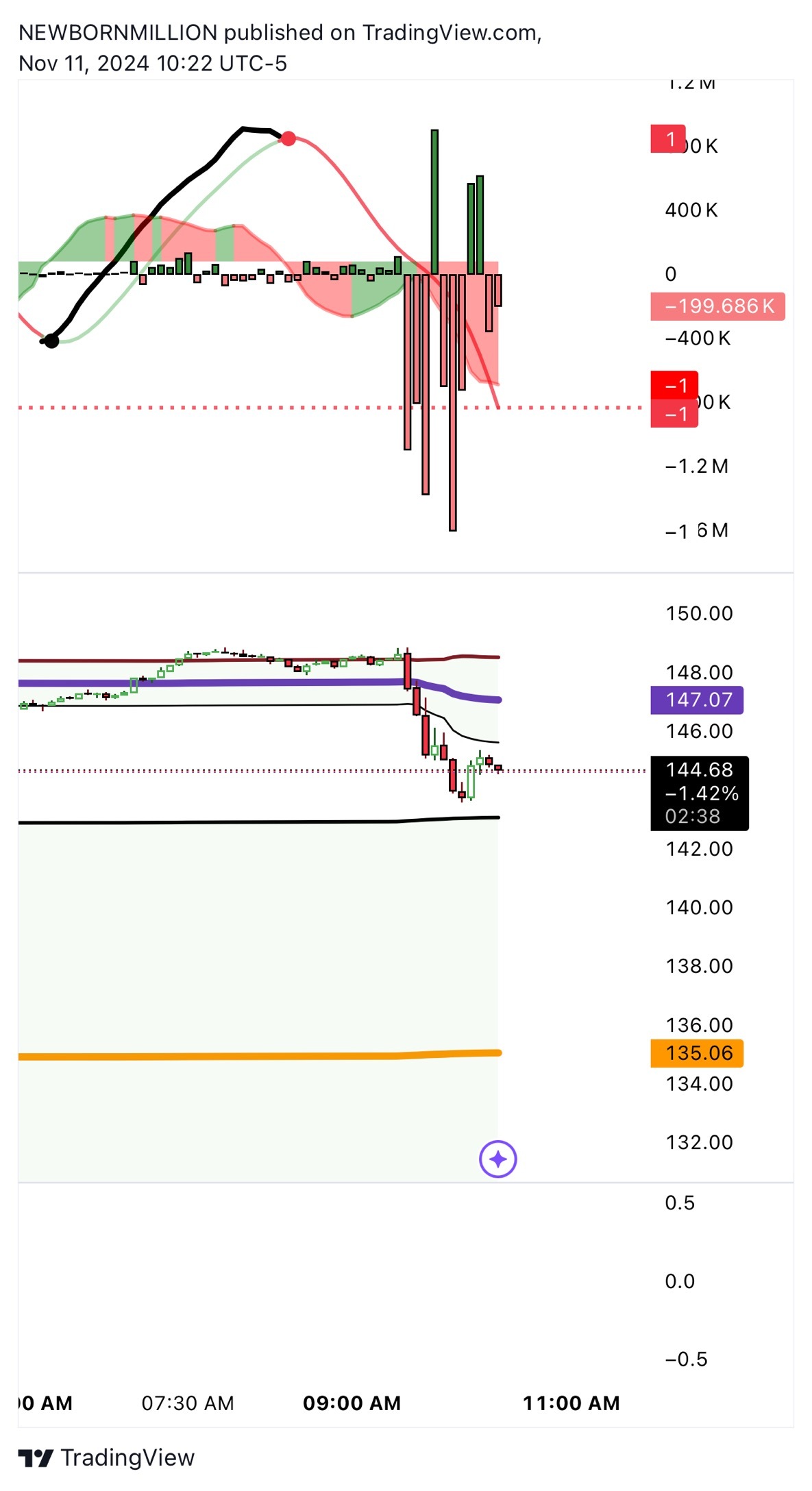 $英伟达 (NVDA.US)$ 在143以下的区间下降到135