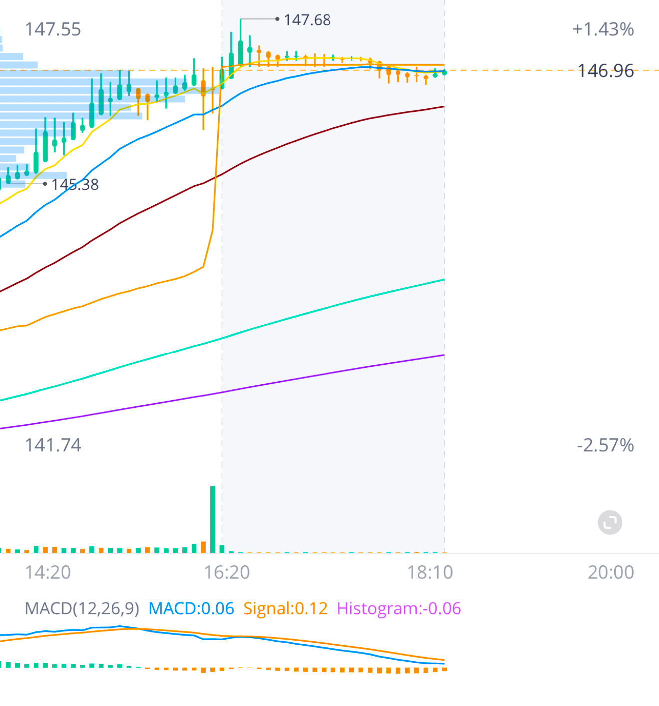 $英伟达 (NVDA.US)$ 146.60压力位在成交量支撑上，如果跌破，可能会下跌🔥🏃🏾‍♂️