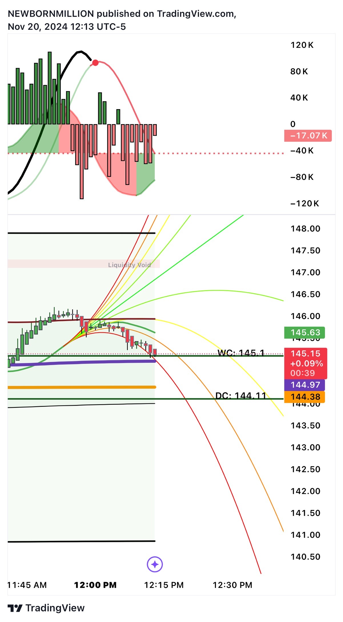 $NVIDIA (NVDA.US)$  cashed on my 140 put 🤓👌🏾🔥🔥she looks like she wants lower but I got out 🏃🏾‍♂️