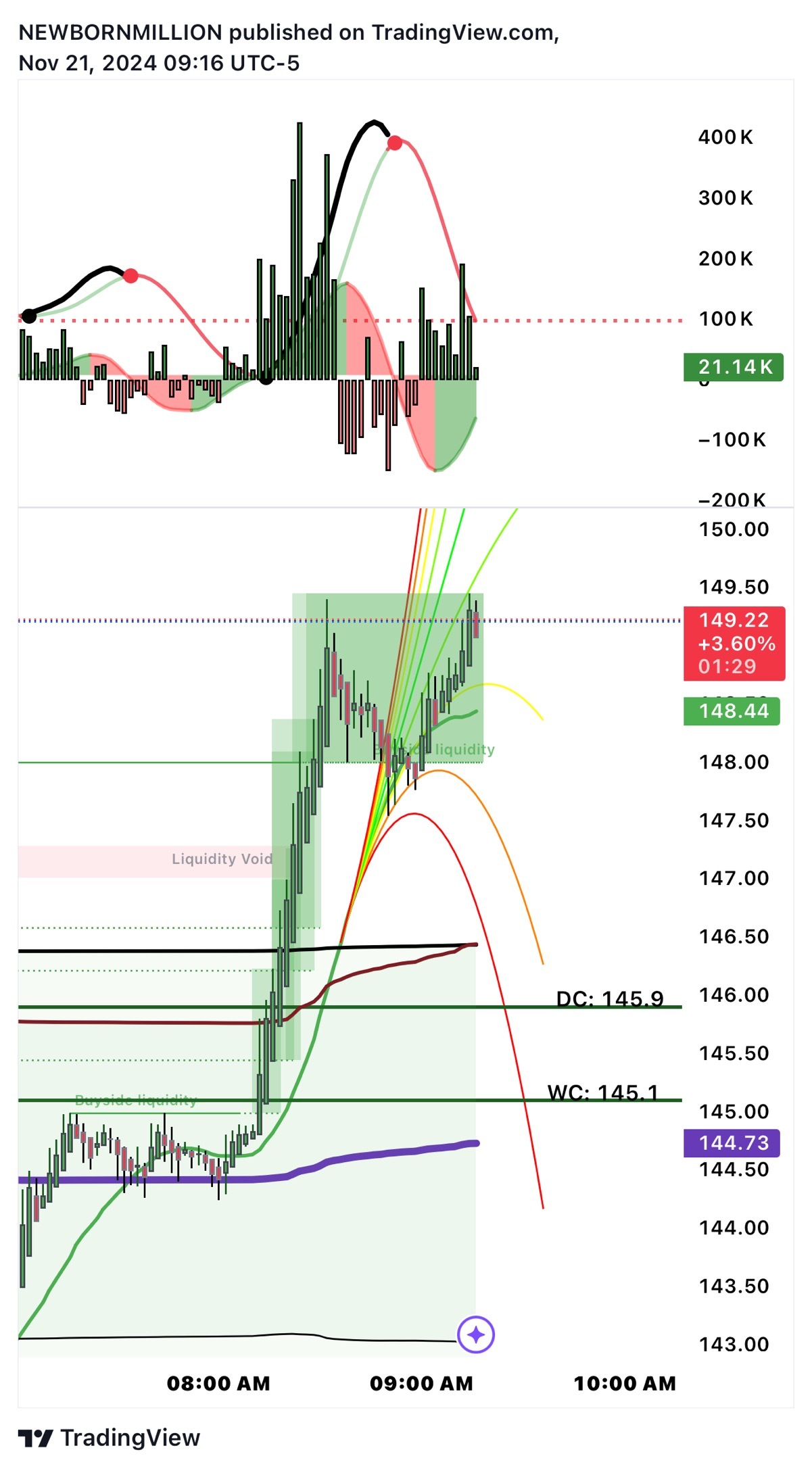 $NVIDIA (NVDA.US)$  NOT going past 150 🤓