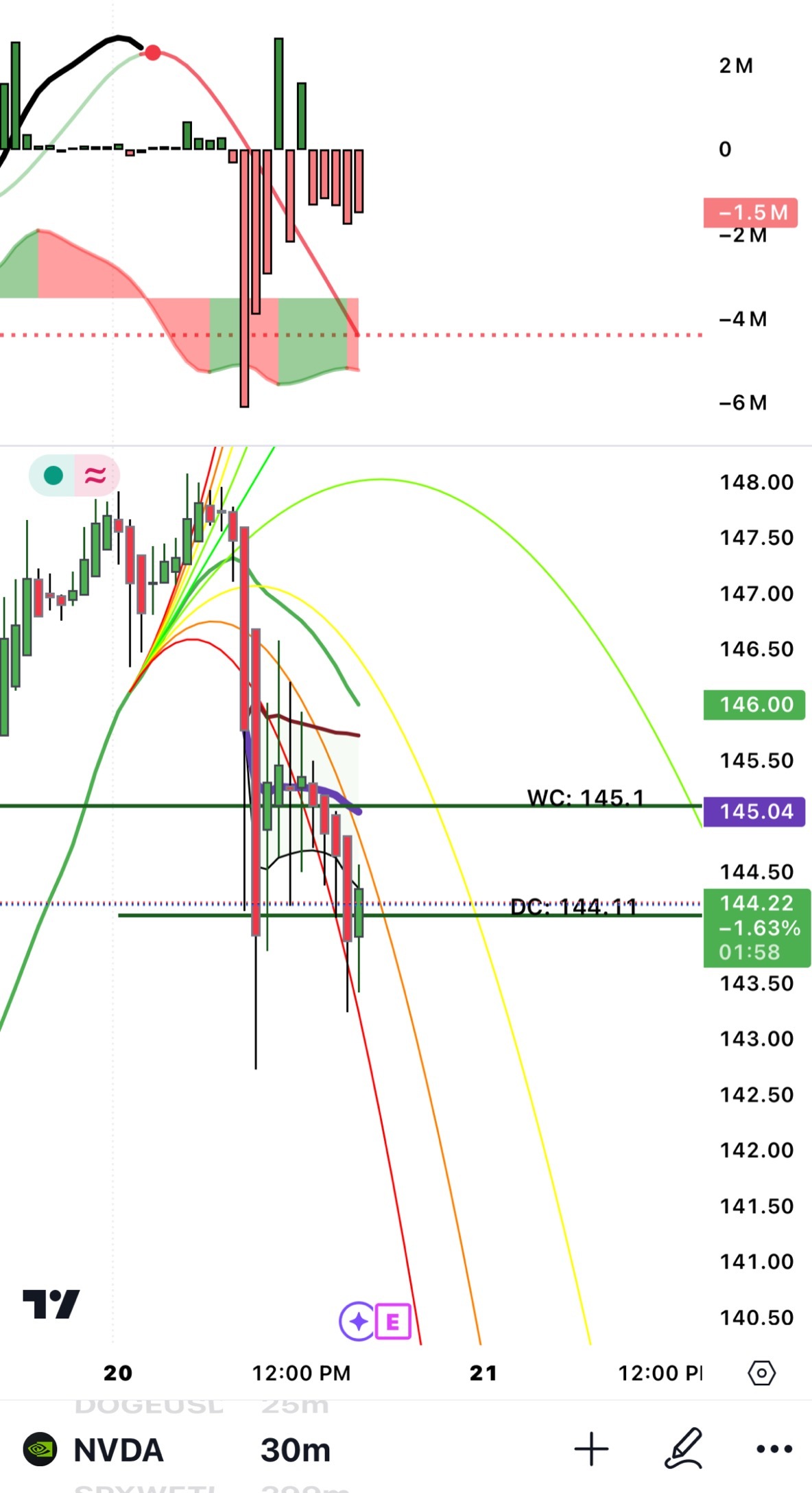 $英偉達 (NVDA.US)$ 30分鐘看淡，下滑 🏃🏾‍♂️🔥