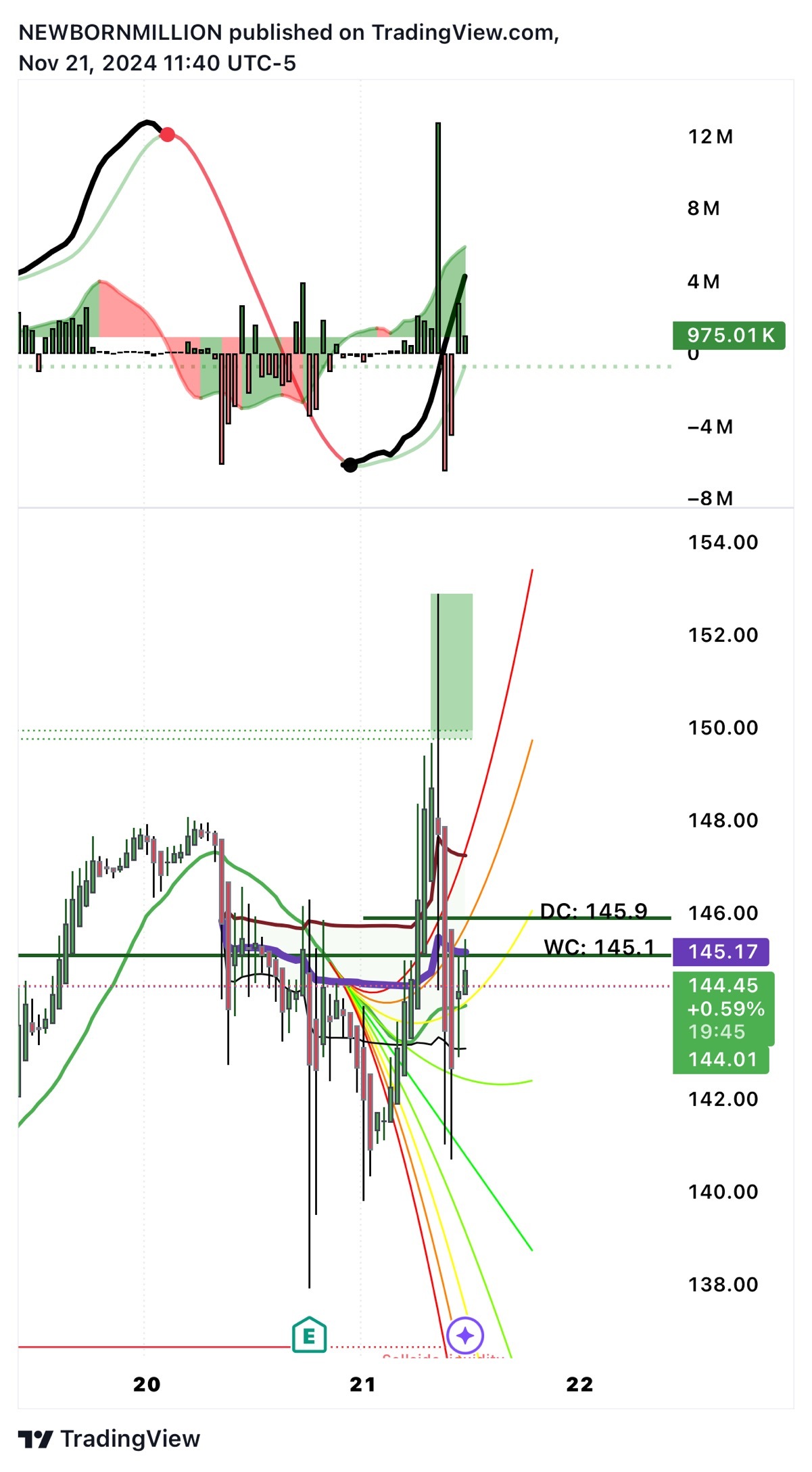 $英伟达 (NVDA.US)$ 30分钟图显示底部为140左右的区间为绿色，向上为支撑位🤓