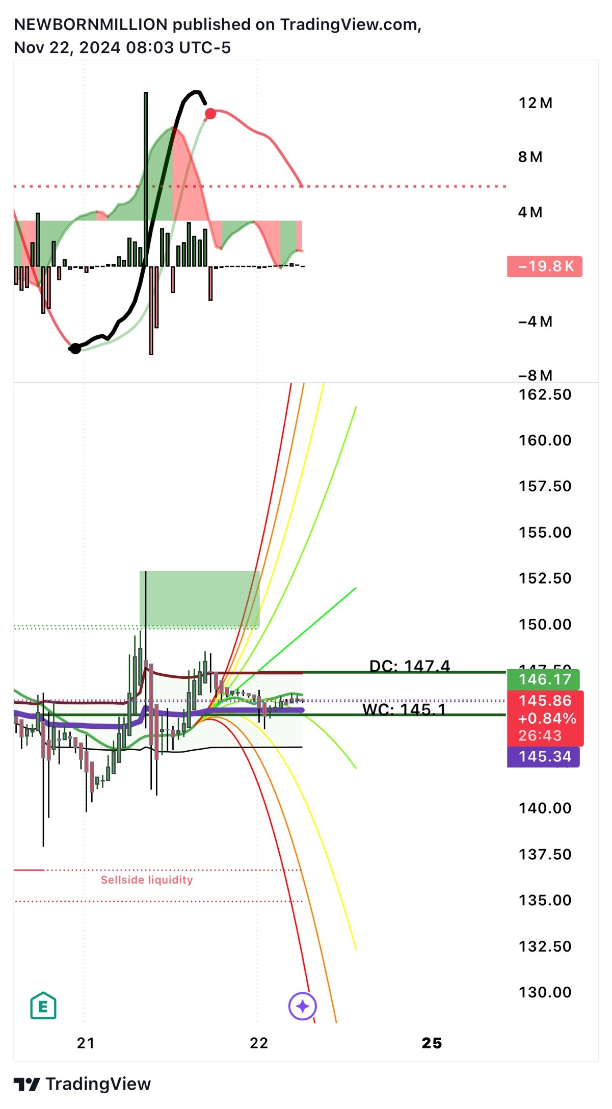 $英伟达 (NVDA.US)$ 在145以下她可能会下跌到卖方流动性区间👀看涨将会受到影响🏃🏾‍♂️🔥在150以上将会上涨，目标160＋